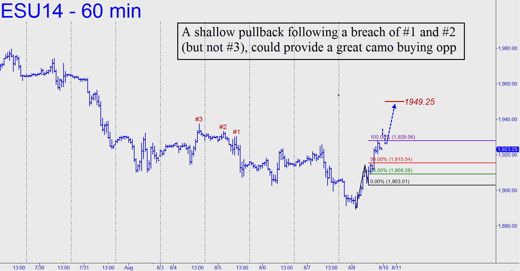 Shallow pullback - Ricks Picks