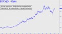In just two weeks, dollar has recouped