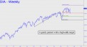 Gnarly pattern in DIA with a high-odds target