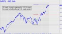If AAPL can easily exceed