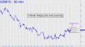 T-Bonds' fledgling rally