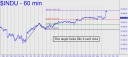 Dow target looks like it can't miss