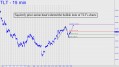 Squirrely price action in TLT