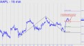 Promising place to buy AAPL