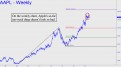 AAPL's weekly chart doesn't look so bad