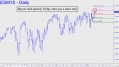 Buyers tired quickly Friday