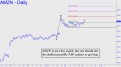 AMZN is on a buy signal