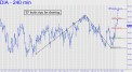 DIA target ripe for shorting