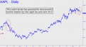 AAPL's bearish impulse leg