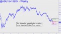 Aussie dollar is closing