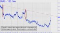 CMG's price action designed to cheat