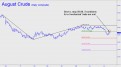 Getting short in crude
