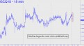 Gold has begun the week
