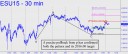Precise pullback confirms