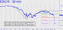 Wrost case for the Dow