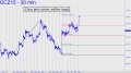 Crazy price action