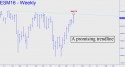 Promising trendline