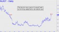 Bullish event in NUGT chart
