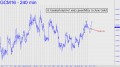 Counterintuitive entry possibility in Gold