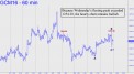 Gold's hourly chart still bullish