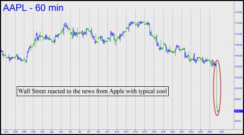 Wall Street reacted with typical cool