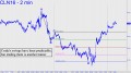 Crude's swings