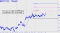 Easy DXY move past p