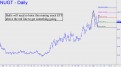 NUGT bulls will need to hoist