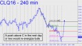 Crude push above C