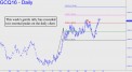Gold's gentle rally