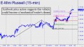 Textbook price action