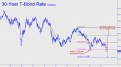 30-Year Bond Rate points much lower