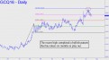 GCQ high completed a pattern