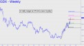 GDX target at 35.64 is now in play