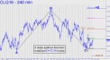 Sharp upthrust in Crude
