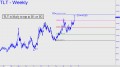 TLT is likely to top