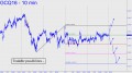 Tradable possibilities in Gold