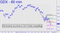 Bearish case in GDX