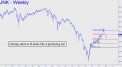 Shorting JNK looks promising