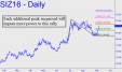 Each addl peak surpassed