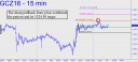 Golds sharp pullback from p