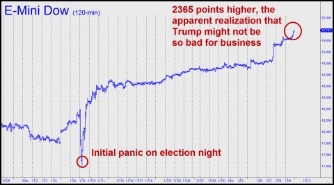 2365-points-higher
