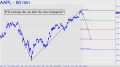 Will AAPL earnings disappoint