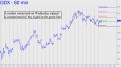 Modest turnaround by GDX tripped