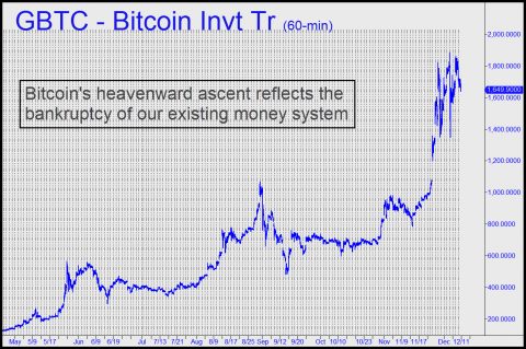Bitcoin's Heavenward Ascent