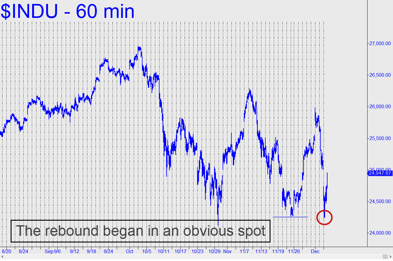 Cac 40 et indices US / crac ou pas crac ? INdu-rebound-began-in-an-obvious-spot