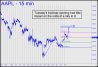 AAPL's bull-trap opening
