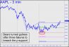 AAPL bears turned gutless