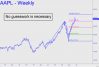 No guesswork is necessary in AAPL