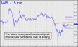 AAPL bulls' failure to surpass